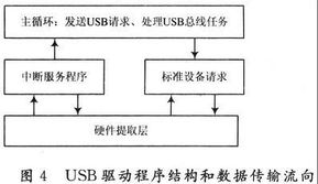 嵌入式ARM9的USB设计与实现 硬件及辅助设备的关键技术研究